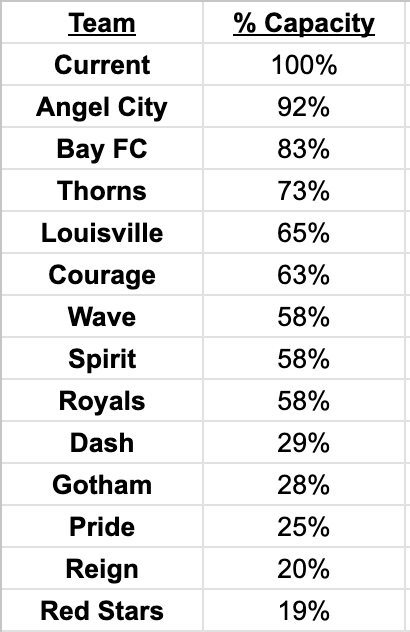 Percentage of attendance capacity #NWSL teams are averaging so far this year. Best way to compare apples to apples.

#KCBABY #AngelCityFC #BayFC #BAONPDX #RacingLou #ForTheLove #MakeWaves #ThatsTheSpirit #URFC #HoustonDash #GothamFC #VamosPride #HereForTheCrown #WithTheStars