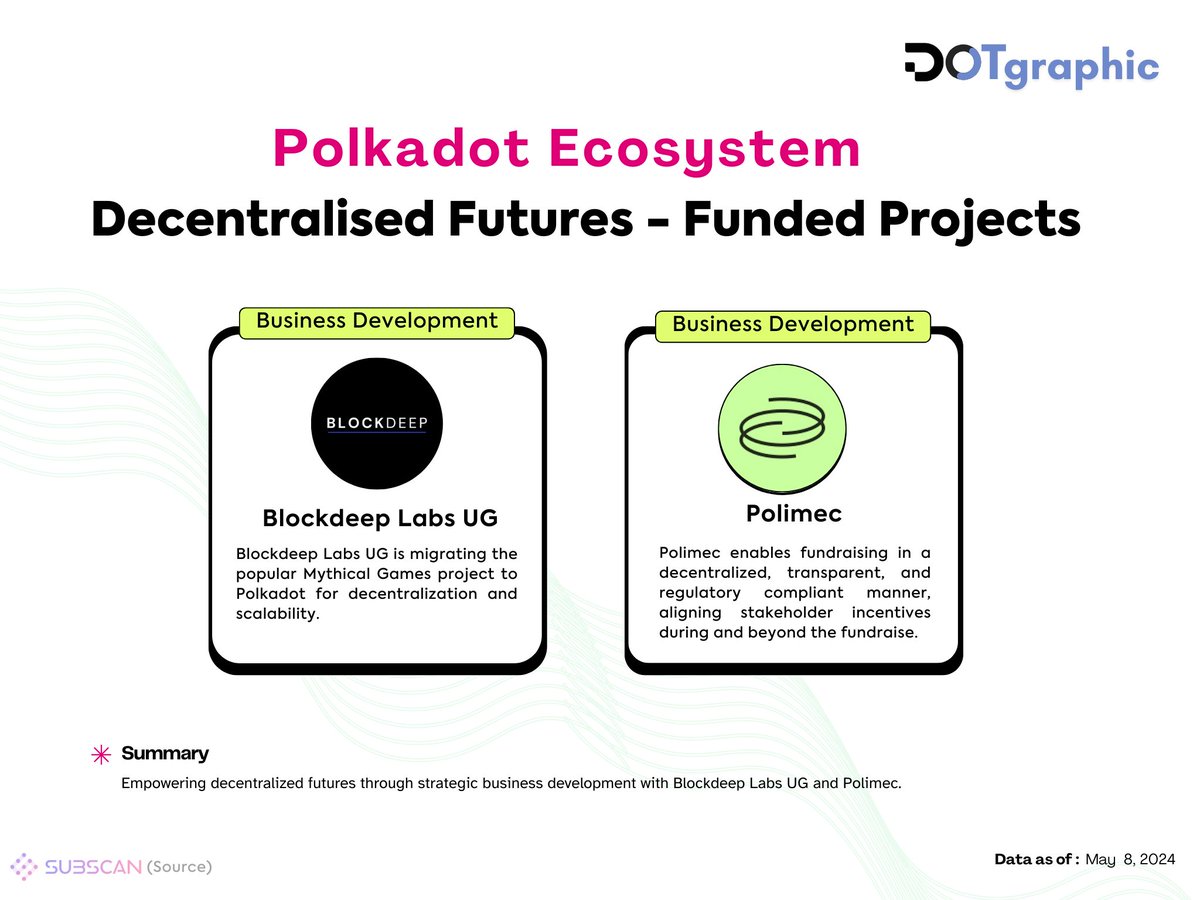 Exciting times ahead! 🚀 
.
.
Proud to support Decentralized innovation with our funded projects:  
.
.
Blockdeep Labs UG & Polimec, Distractive, Decentered Studio, Decentralized Social Media, Moonsong Labs, Ditavia, Ideal Labs, Ocelloids, Paraverse, and Pendzl.

#web3 #polkadot