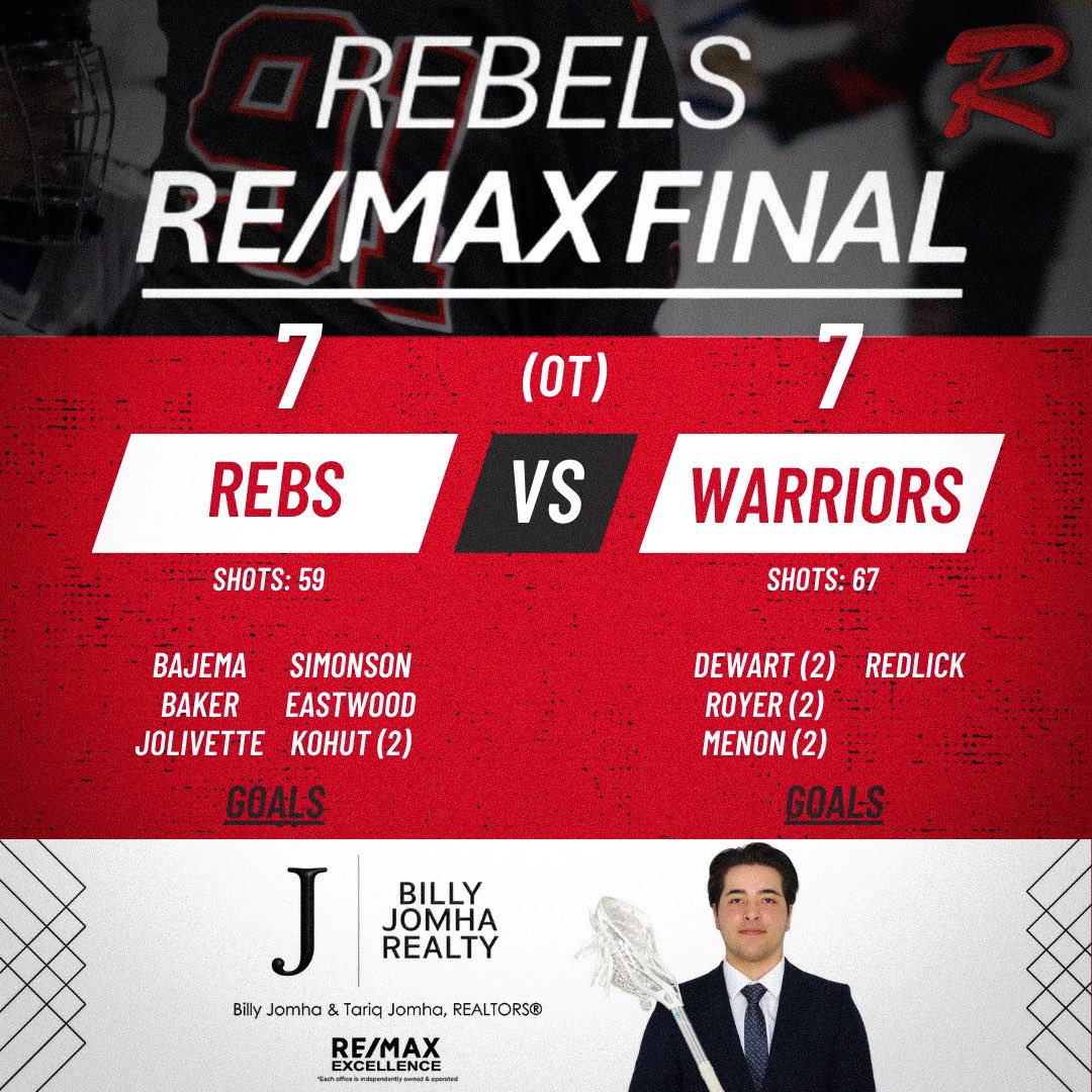 Rebels RE/MAX Final brought to you by Billy Jomha Realty ‼️

OT
REBS 7
WARRIORS 7

#tillnexttime #boxlacrosse #remax #finalscore @RMLLWarriors