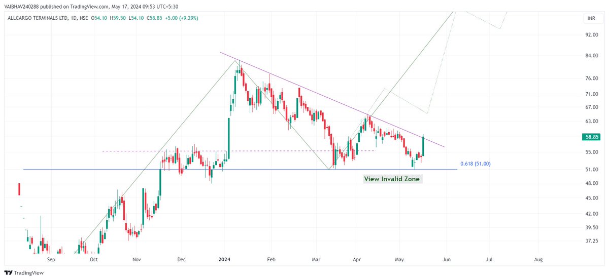 #ATL 

Falling trendline breakout evident as of now, daily closing will be interesting to watch.

Potential #Wave3 candidate!!!

This is not a buy or sell recommendation; please conduct your own research before making any investment decisions.

Use Discretion!!!