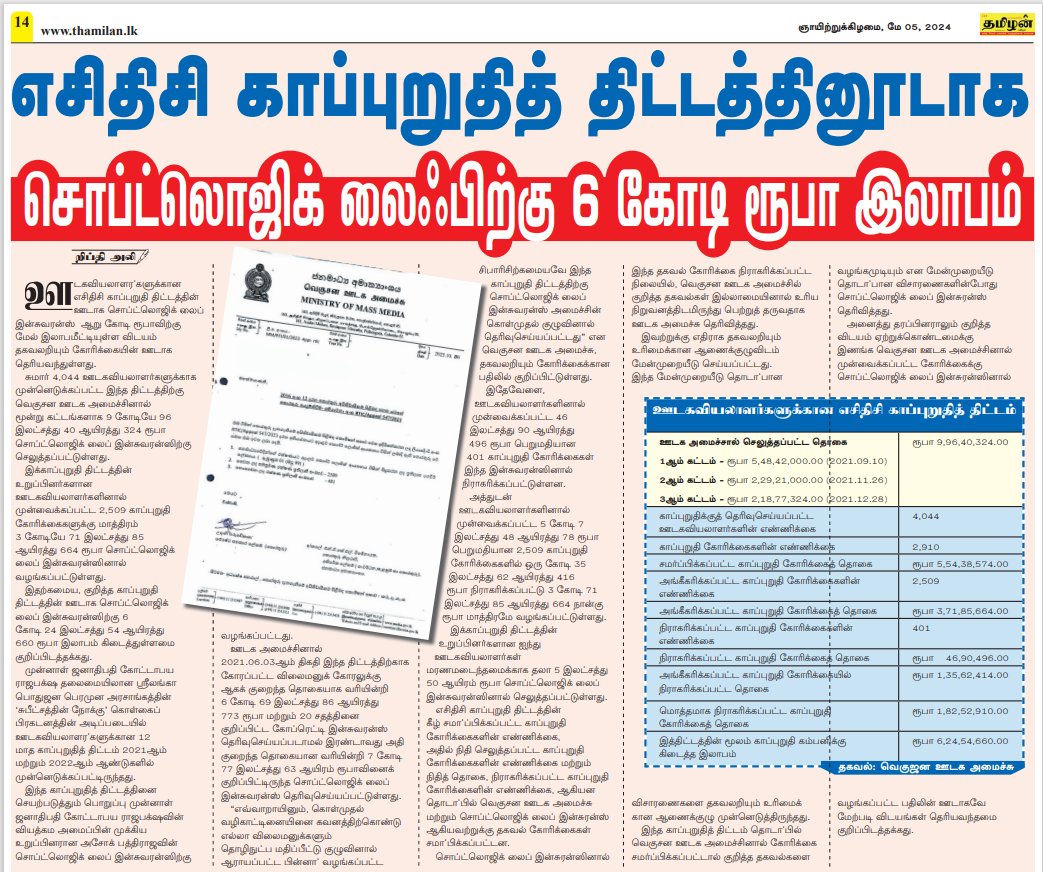#SoftlogicLifeInsurance which managed the Asidisi Accident and Medical Insurance Scheme for #journalists earned a profit of Rs 60 million through the insurance scheme, a #Right2Information (#RTI) request revealed

#English: ceylontoday.lk/.../rti-reveal…

#Tamil: vidiyal.lk/post/-6--3018