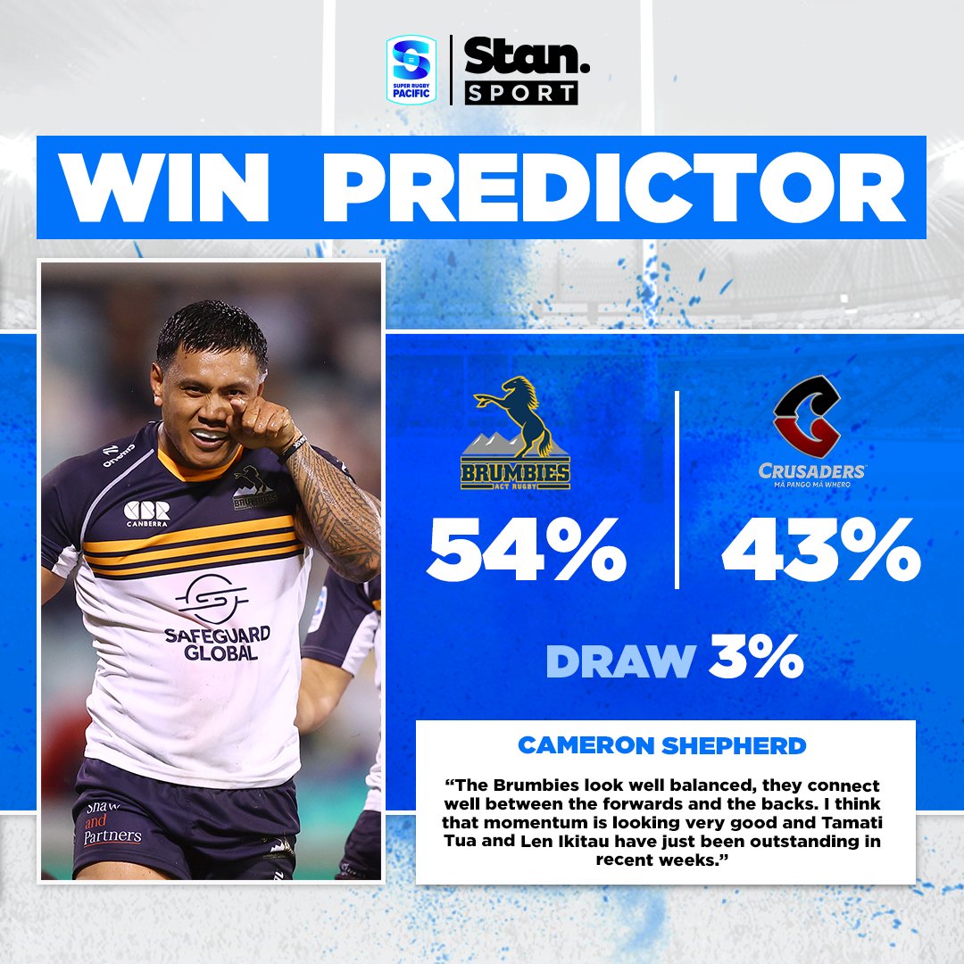 The experts are predicting a Brumbies win. Can they end their 15-year Crusaders drought? 

↳ Super Rugby Pacific: Brumbies v Crusaders. Tomorrow from 2pm AEST. Every Match. Ad-free. Live & On Demand on the Home of Rugby, Stan Sport.

#StanSportAU #SuperRugbyPacific