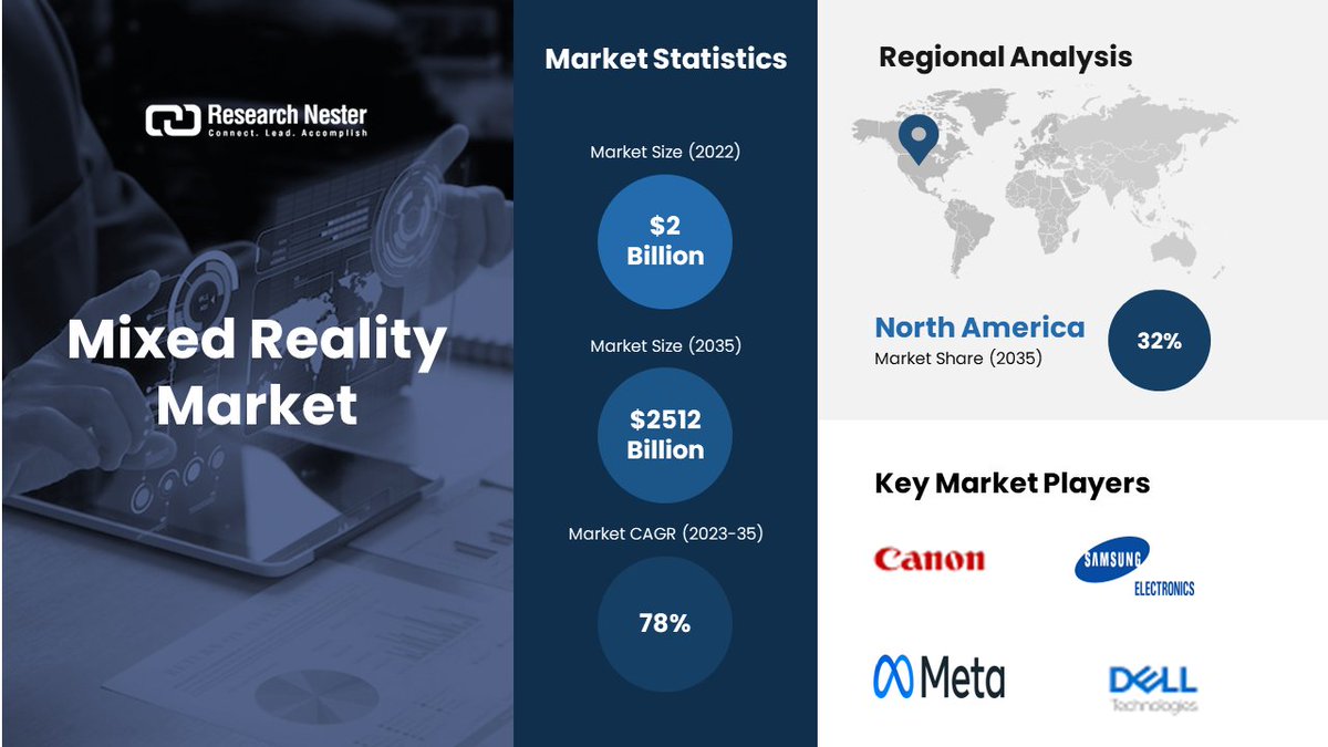 The global mixed reality market size is slated to expand at 78% CAGR between 2023 and 2035 Find more insights - globenewswire.com/en/news-releas… #mixedreality #electronics #smartdevices #marketresearch #researchnester