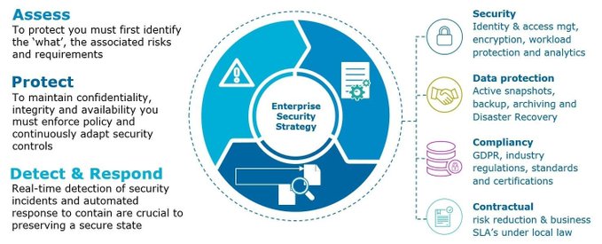 For any organization, reaping all the benefits of the Cloud requires a robust approach to Cyber Security to protect data shared across cloud environments at an acceptable cost. bit.ly/3gJMug1 @Atos @antgrasso RT @lindagrass0 #CyberSecurity #CloudComputing #Data