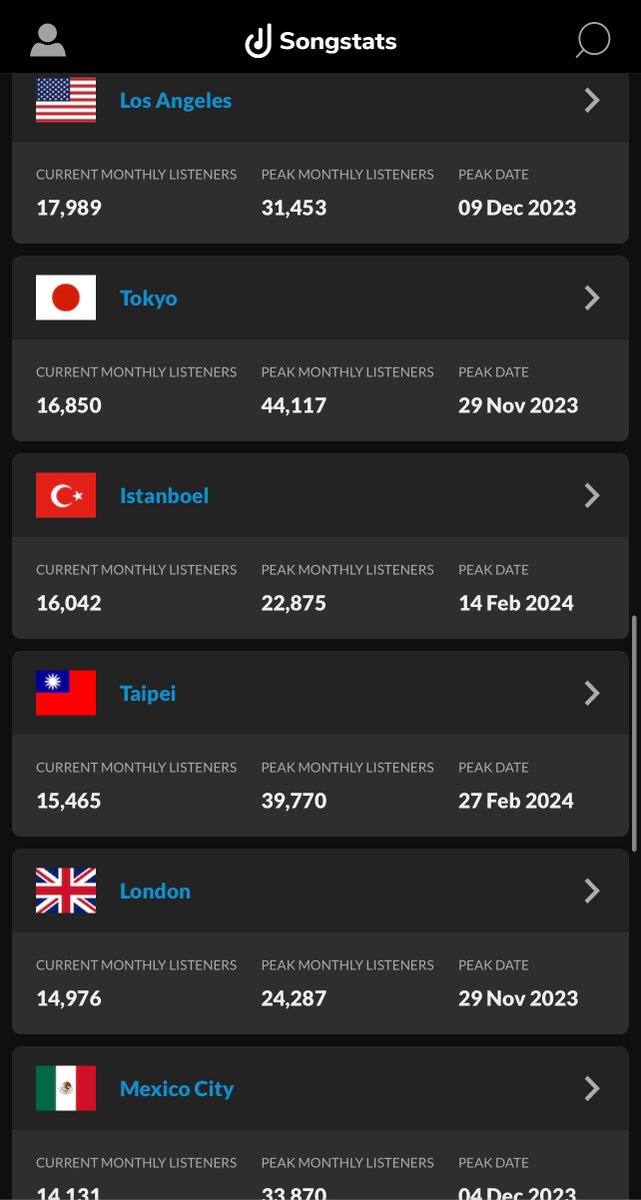 Taemates look closely ~ 👀 

The international schedules also correlate with his highest monthly listeners on Spotify. I have no doubt BPM is gauging this metric to see where to go for a world tour, and they’re doing these festivals first to test the waters before committing a