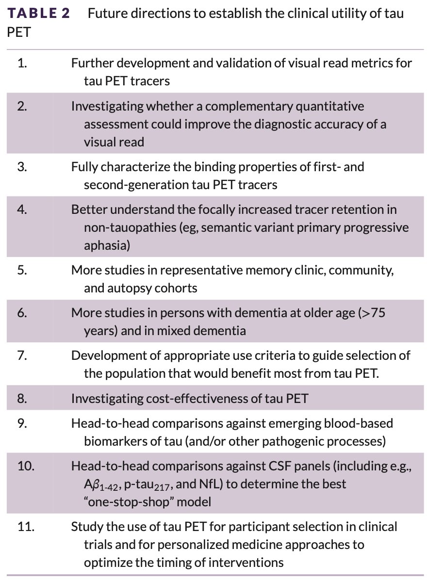 RikOssenkoppele (@rikossenkoppele) on Twitter photo Future directions of tau PET for clinical use
In 2022, <a href="/OskarHansson9/">Oskar Hansson</a> and I identified the following knowledge gaps for optimal use of Tau PET in the clinic. Many of these still remain unaddressed.
Link > alz-journals.onlinelibrary.wiley.com/doi/10.1002/al… Future directions of tau PET for clinical use
In 2022, <a href="/OskarHansson9/">Oskar Hansson</a> and I identified the following knowledge gaps for optimal use of Tau PET in the clinic. Many of these still remain unaddressed.
Link > alz-journals.onlinelibrary.wiley.com/doi/10.1002/al…
