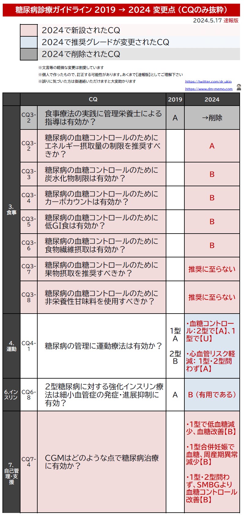 Dr.U@糖尿病メモ on X: 