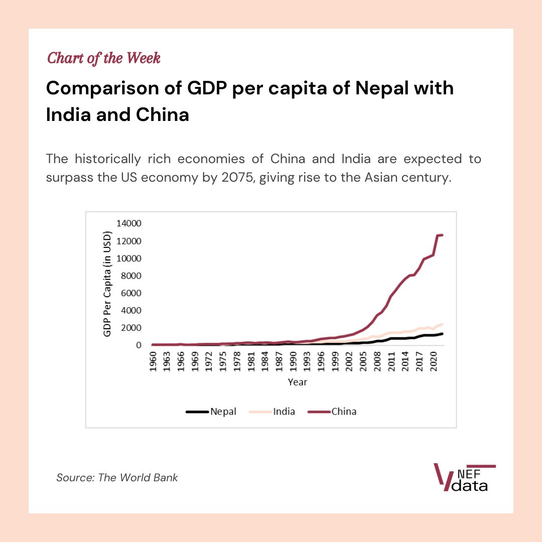 #ChartoftheWeek The historically rich economies of China and India are expected to surpass the US economy by 2075, giving rise to the Asian century.

Read more on shorturl.at/h72iE on the website.
#geoeconomics #nepalinked #asia