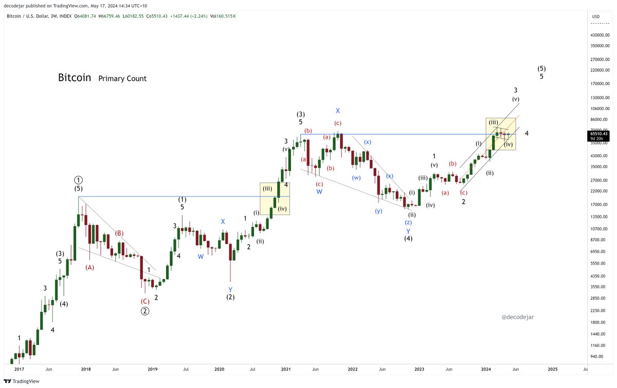 #Bitcoin Update ...a thread 🧵

Primary Count - Macro Wave 5 - Potentially just completed wave 4 of 3 (of 5). Cycle top expected towards the end of this year, Q4, give or take.

1/