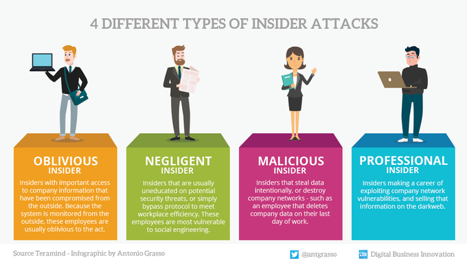 Talking about cybersecurity without referring to attacks from within the organization does not outline the overall picture. Here are four types of potential internal attacks.

RT #infographic by @antgrasso #CyberSecurity #DataProtection #InsiderAttacks