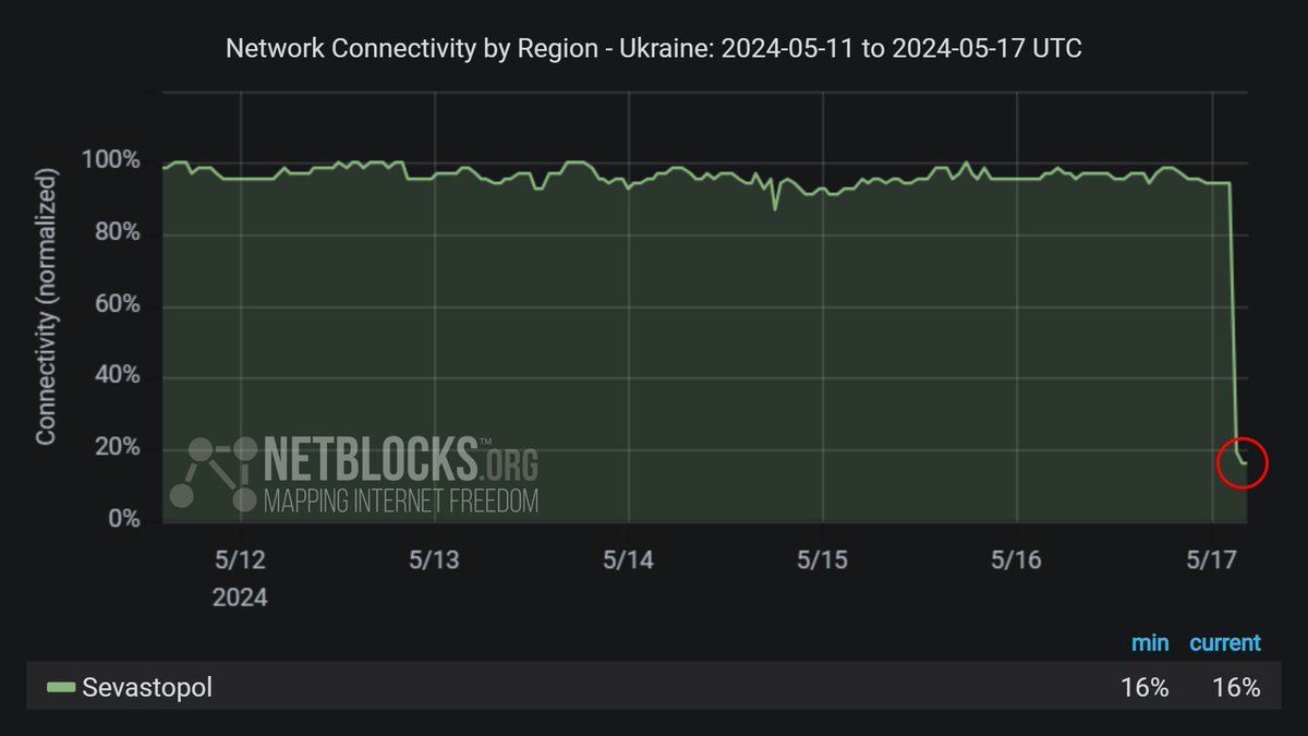 ⚠️ Confirmed: Internet access has been knocked out in Sevastopol, occupied Crimea, following reported Ukrainian drone attacks targeting energy infrastructure 🔌📉