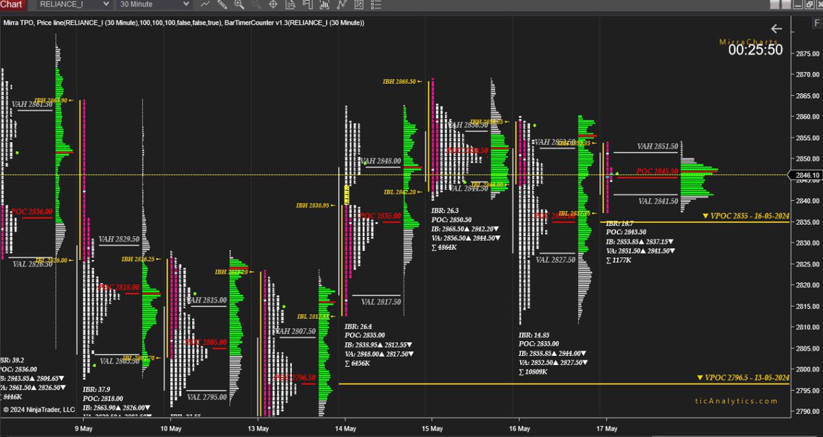 Reliance intraday been used for index mgmt. 2795 vpoc on downside to probe on swing!