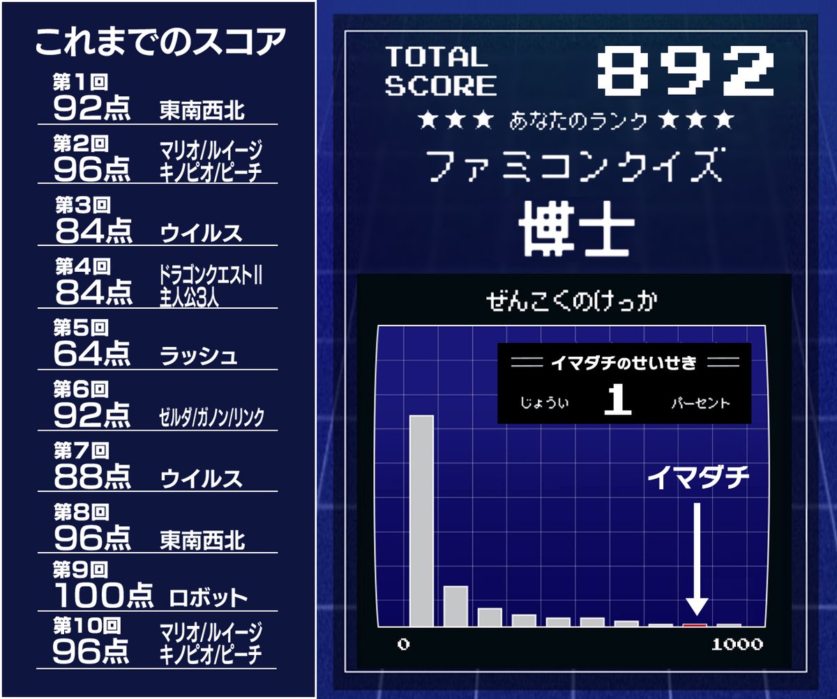 コバヤシ玩具店の今立さんに第10回のファミコン全国一斉クイズに挑戦いただきました。
結果は96点で10段からファミコンクイズ博士に昇格です。おめでとうございます。
#ファミコン40周年
nintendo.com/jp/famicom/kob…