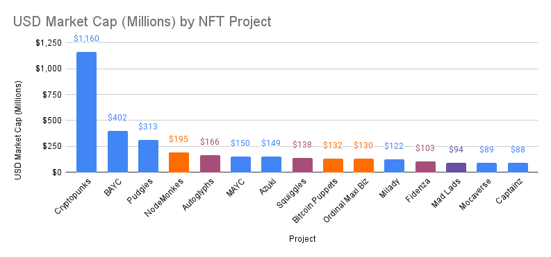 Top NFT projects by market cap.  

ETH PFPs are 5 of top 7, but it's largely to weakness in ordinals and solana NFTs as opposed to strength in the ETH eco.

3 of top 10 are ordinals: NodeMonkes, Puppets and OMB. 

Solana out of the top 10.