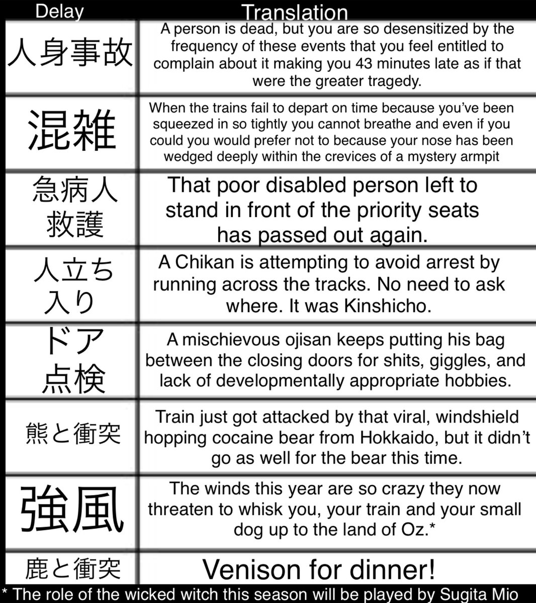 Tired of all the too-literal explanations of all my train delays recently, I decided to make this liberally translated chart. Because of course I did. Feel free to tell me what I missed 😉