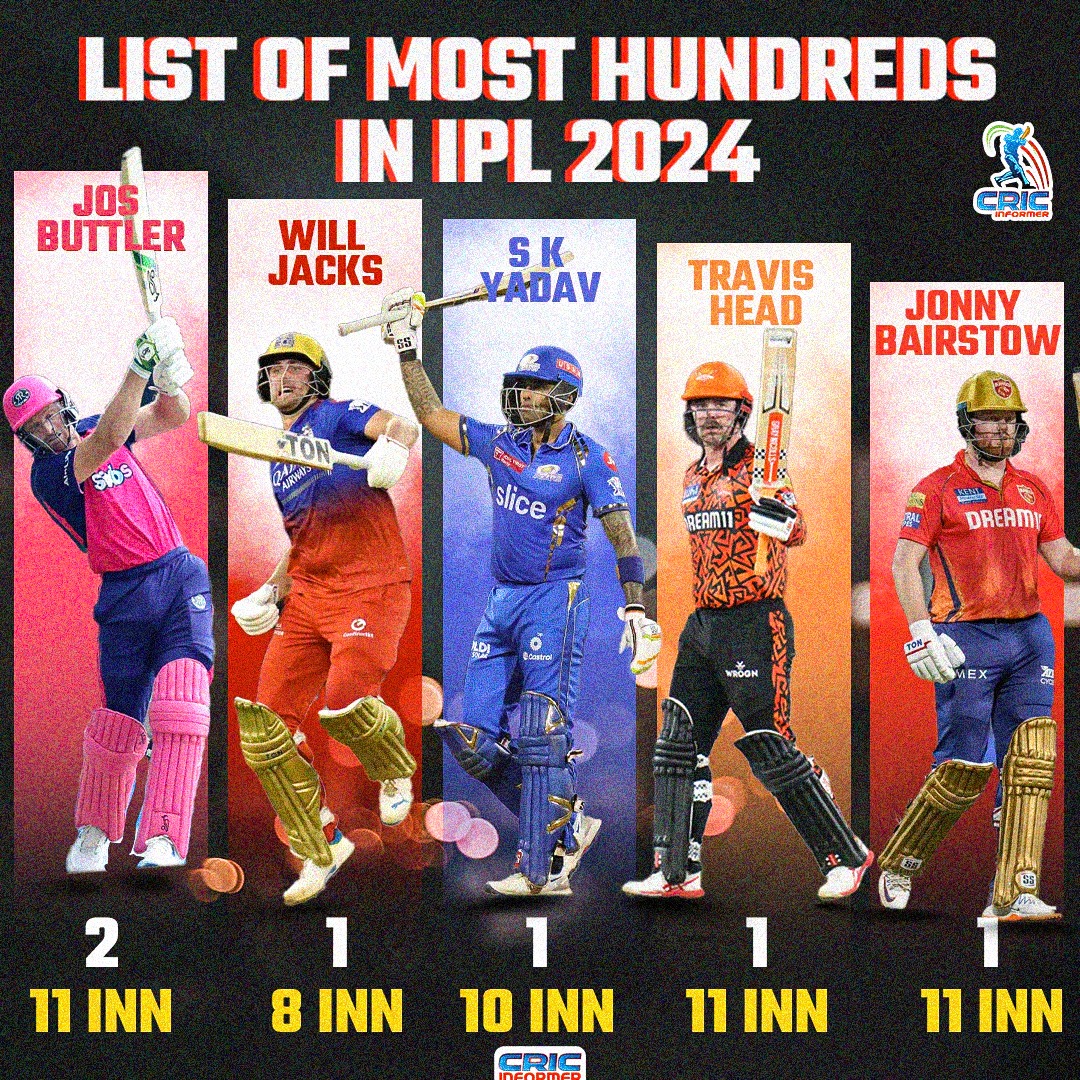 List of Most hundreds in IPL 2024

#ipl2024 #rcb #jossbutller  #RR #cricketnews #jonnybairstow