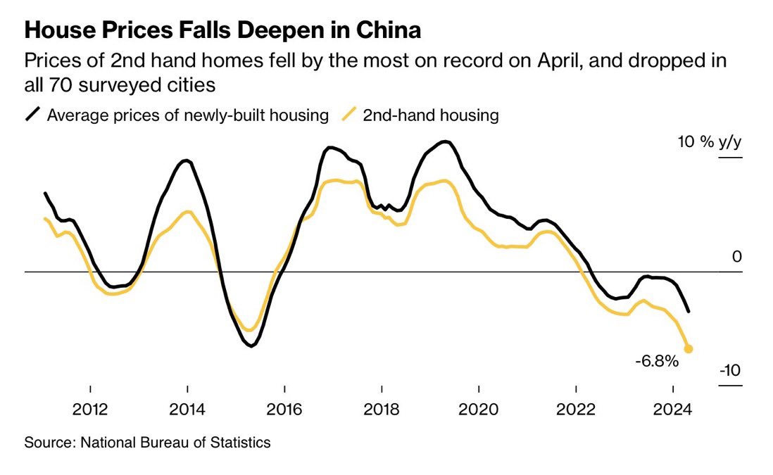 Reminder.. $HSBC last quarter REDUCED its Credit Loss provisions claiming IMPROVEMENTS in #China real estate sector

Meanwhile #china house prices just recorded the biggest Y/Y decline… EVER⚠️

Narrator: do you still wonder why both CEO and biggest investor are on their way out?