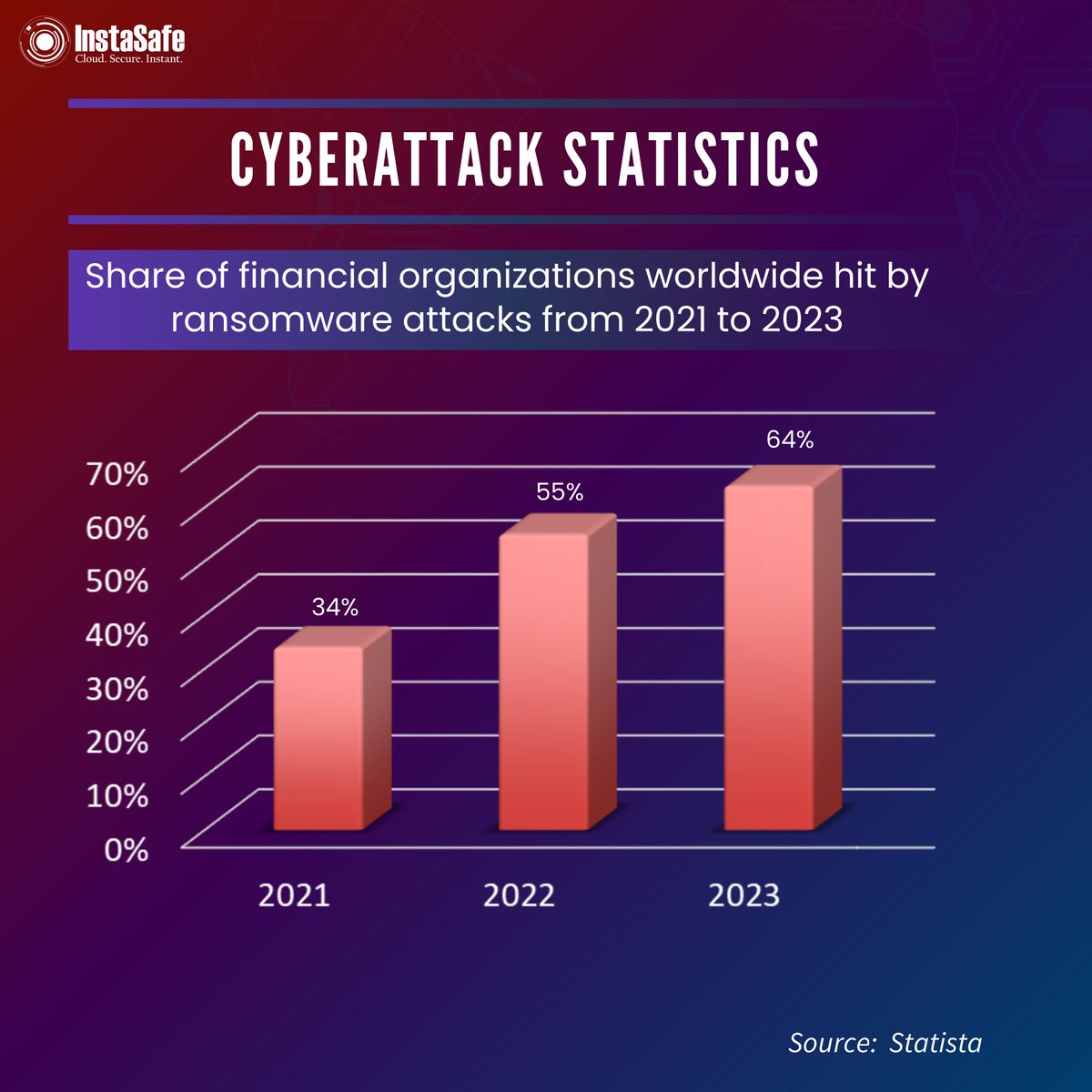 💰 Ransomware hits hard: The share of financial organizations worldwide affected by attacks surged from 2021 to 2023.💳🔒

With cyber threats escalating, safeguarding financial data is paramount.

#CyberSecurity #Ransomware #CyberStats #ProtectYourData #ZeroTrust #InstaSafe