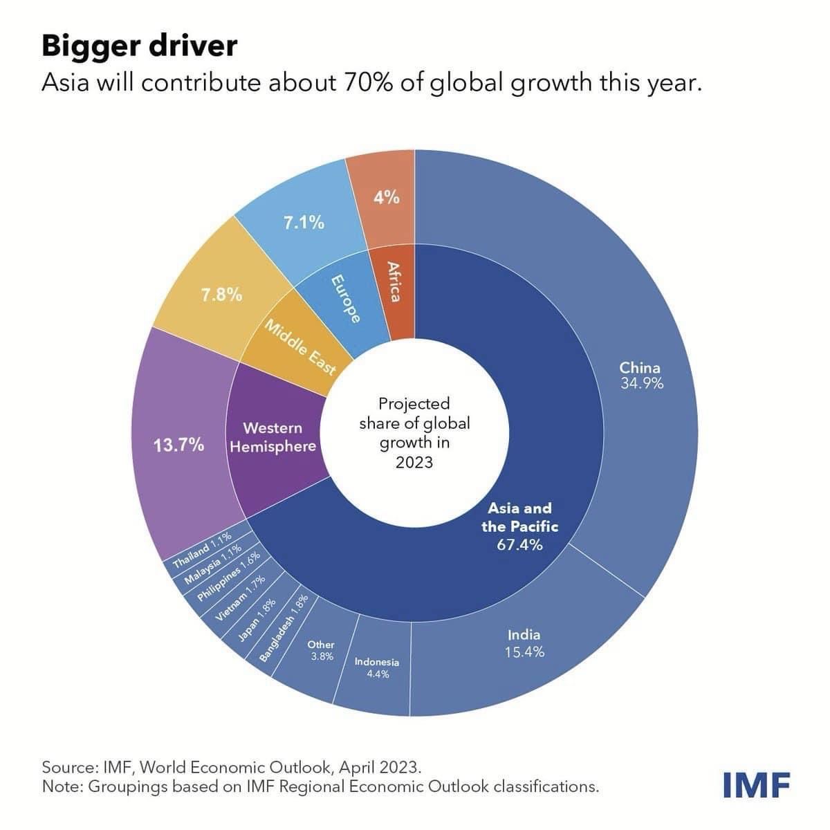 China and India will contribute about 1/2 or 50.3% of all global growth in 2023 according to IMF.