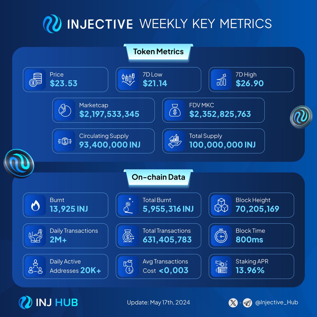 🧐 Injective On-chain Key Metrics in a infographic:

- Daily Transactions: The number remains steady at over 2 million. 
- Staking APR: The annual percentage rate for staking fluctuates around 13.96%
- On chain transactions reached the number of 631M+🔥
 - 13,925 $INJ was burnt