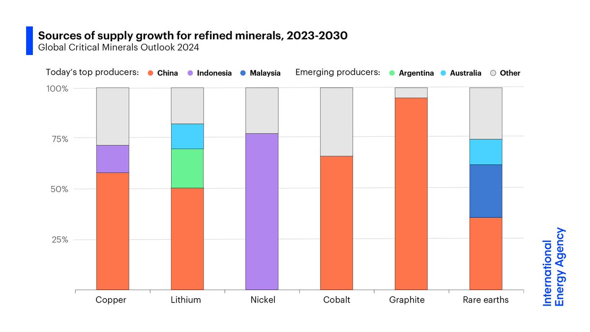 @IEA Greater diversity of critical mineral production & refining is needed to ensure more secure & resilient supplies. As things stand, between now & 2030, as much as 75% of supply growth for refined lithium, nickel, cobalt & rare earths is set to come from today’s top 3 producers.