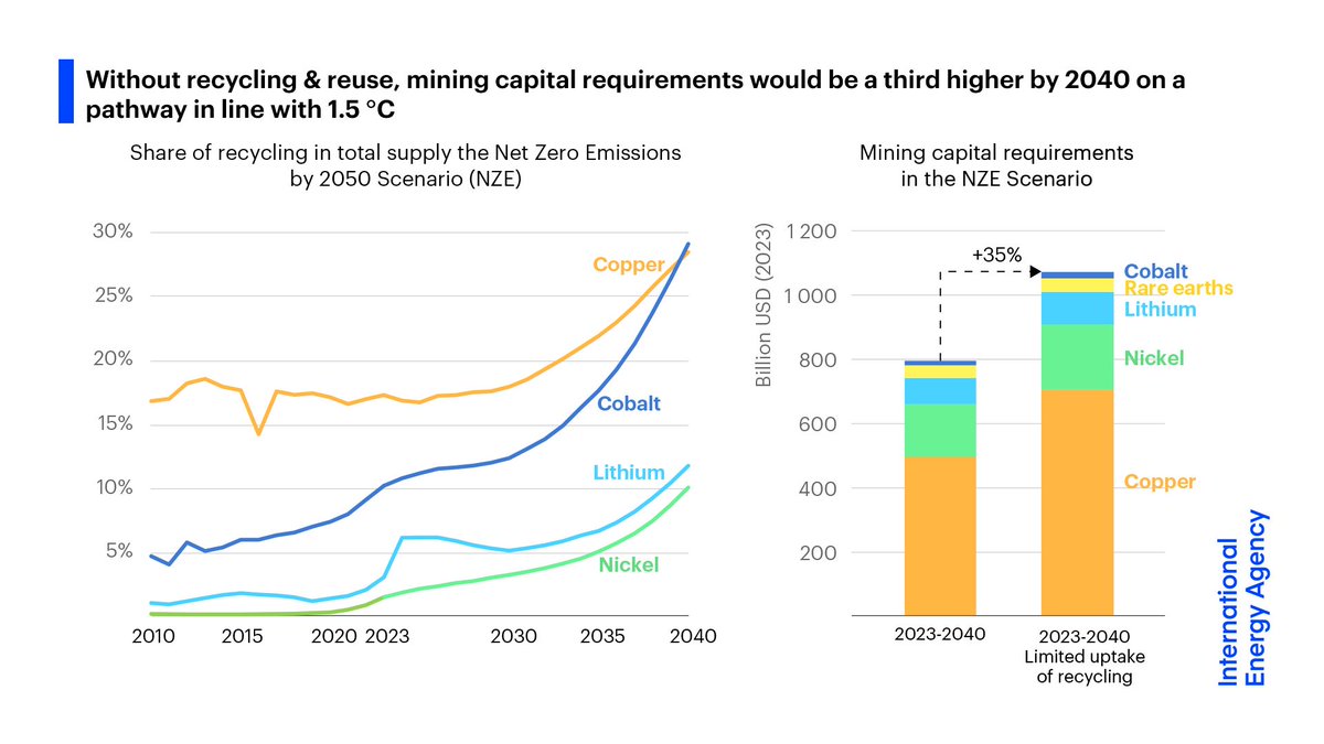 @IEA Stepping up efforts to recycle, innovate and encourage behavioural change could ease some pressure on markets Some $800 billion in investment in mining is needed by 2040 on a pathway in line with 1.5 °C But without recycling and reuse, capital requirements are a third higher