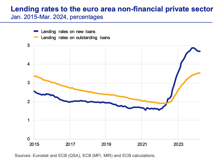 The ECB's interest rate hikes have led to a marked rise in lending rates to the private sector. Lending rates on new loans are, however, past their peak.