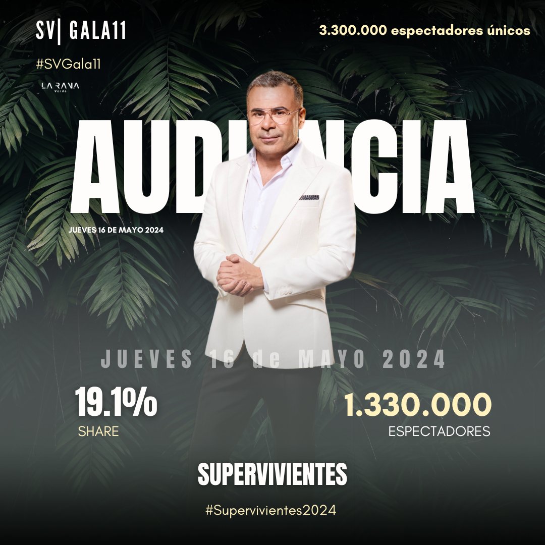 🔺️Audiencia | #SVGala11 ▪︎ Sube firmando un 19.1% de #Share ▪︎ 1.330.000 #Espectadores ▪︎ 3.300.000 Espectadores Únicos #Supervivientes2024