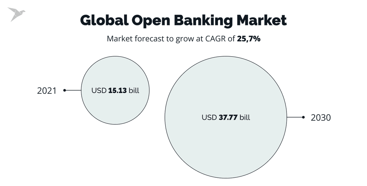 🏧 63.8 million people will use #OpenBanking in 2024 in according with @Statista 💸 📈In comparison to 2020, this is almost five times more. @EvanKirstel @CyrilCoste @JagersbergKnut @LaurentAlaus @XavierAncelin @mikeflache @Shi4Tech @NafisAlam @FrRonconi @CurieuxExplorer