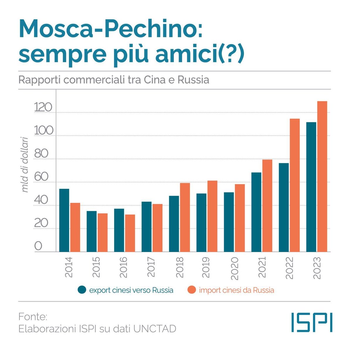 🇷🇺🇨🇳 Russia e Cina, alleati 'senza limiti'. Dal 2023, le esportazioni di beni cinesi verso la Russia sono aumentate di oltre il 50%. Si stima che dalla Cina provenga quasi l'80% dei materiali dual use (dunque con scopi anche militari) importati da Mosca.