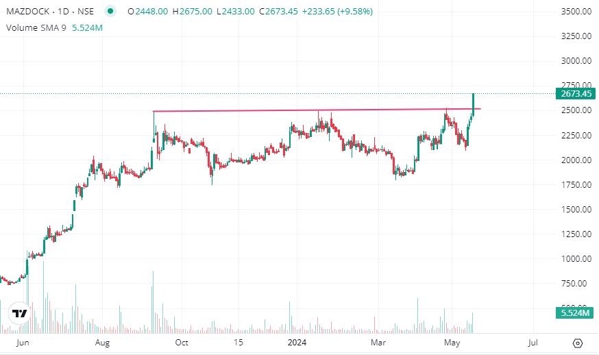 MAZDOCK
👉🏻Strong range breakout after good consolidation
👉🏻Retest level 2500

What's next?

#stockmarketindia #breakoutstocks