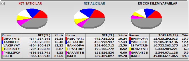 Endeksi alan/satan Kurumlar 

Yabancı Takas Oranı %40 ı geçmiş durumda.