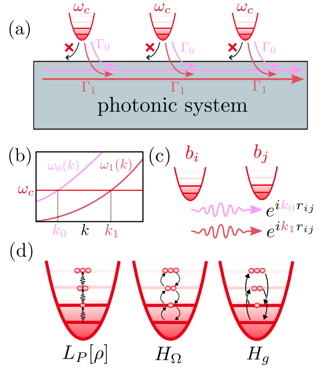 queen_of_fog's tweet photo. A new Quinfog paper is out in the arXiv!🔥

"Topological, multi-mode amplification induced by non-reciprocal, long-range dissipative couplings" by C. Vega (@charlie_quantum), A. Muñoz de las Heras (@munozdelasheras), D. Porras (@D_Porras_Torre) and A. González-Tudela (@agtudela) https://t.co/guaj5wDabT