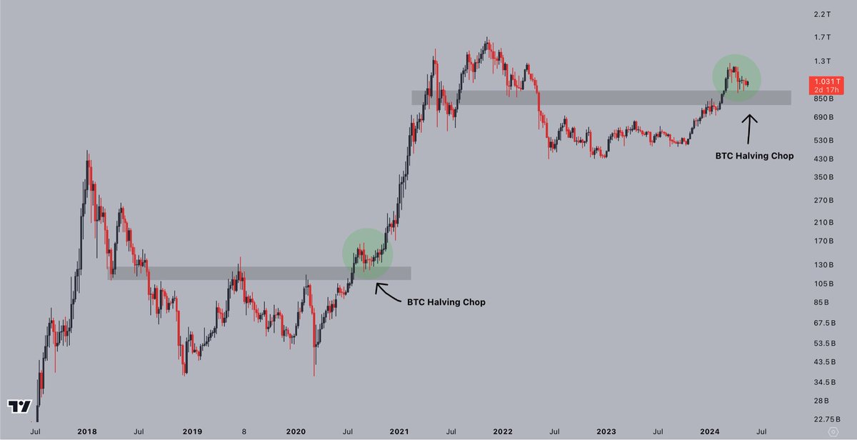 It's time for #Altcoins to pull the same trick again. Send everything higher.