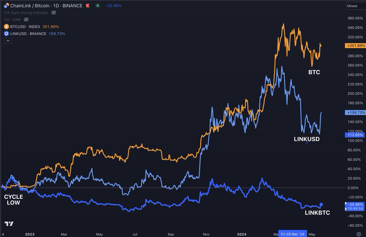 BTCUSD +300%
LINKUSD +160%
LINKBTC -35%