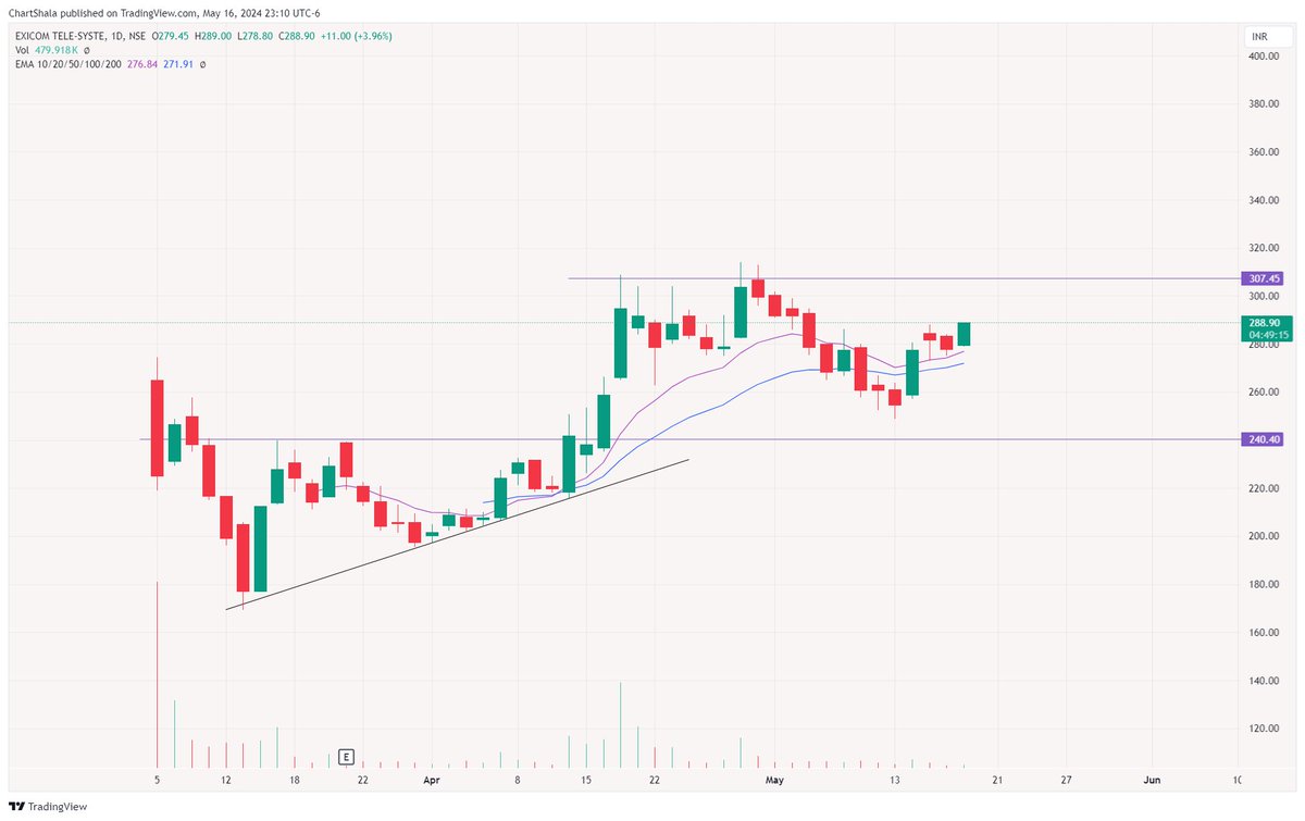 Looking strong

EXICOM

+ Closed below 20 EMA followed by a strong bounce
+ Trading above Key EMAs 

-: Not a Buying recommendation

 #Swingtrading #PriceAction #stocks #stockstowatch  #trading #Breakoutsoon