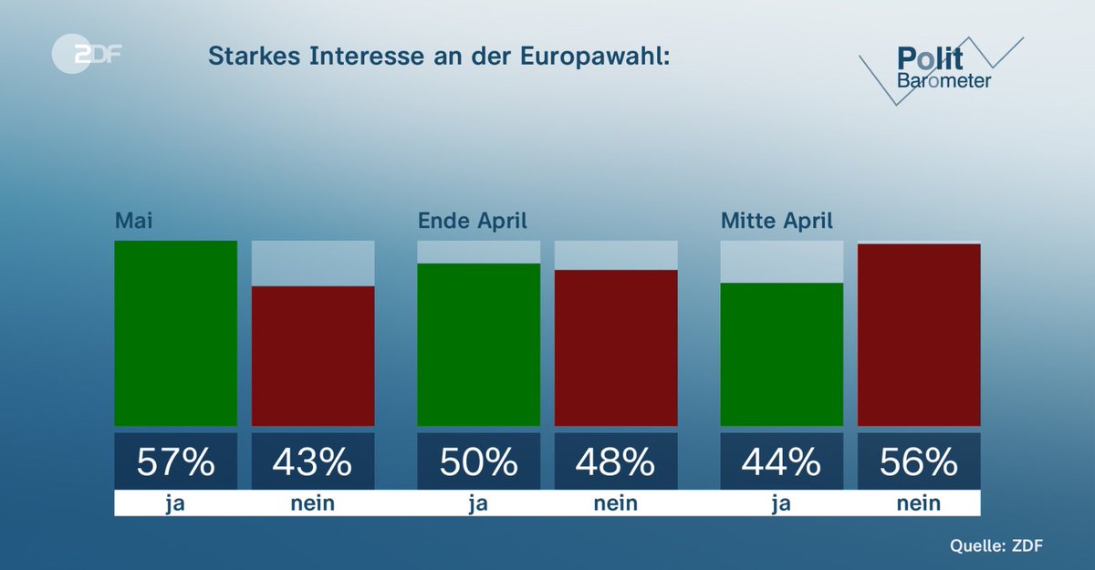Interessen for #EP2024 er på vej op. Steget fra 44% i april til 57% i maj #eudk