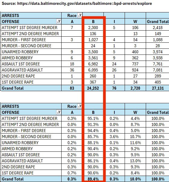 Baltimore, Maryland database for arrests.

Column A = Asian
B = Black
I = Indian
W = White