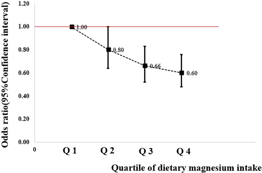 'Dose–response relationship between magnesium intake and breast cancer risk in Chinese women'