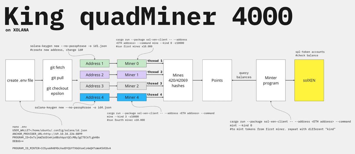 xolana testnet setup to test solana spanking to the max. now quadminer test to simultaneously throttle all 4 threads. miner programs to mine hashes. minter program to convert hashes to #solXEN tokens try it out: t.me/+Z5kEez70pyQ5N…