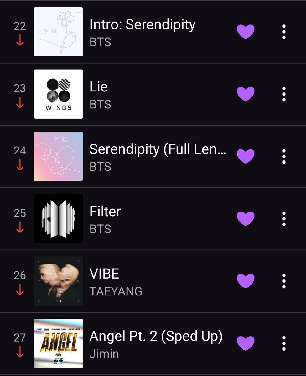 Deezer top 100 🇩🇿 (16/05)
#1 like crazy (=)
#2 set me free pt2 (=)
#3 Closer than this (=)
#4 face off (+5)
#5 Alone (+1)
#6 interlude:Dive (+7)
#7 like crazy (DHR ) (+8)
#8 like crazy (UGR) (+6)
#10 with you(-5)
#11 Christmas love (-6)
#12 promise(-8) 
#13 Angel pt1 (-2)