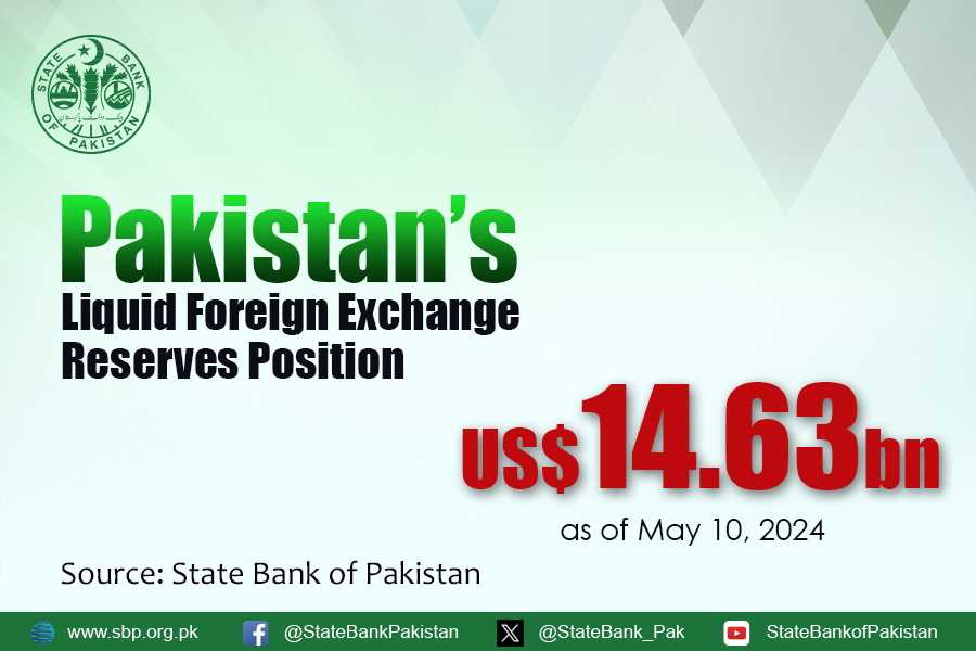 Total liquid foreign #reserves held by the country stood at US$ 14.63 billion as of May 10, 2024. For details: sbp.org.pk/ecodata/forex.… #SBPReserves