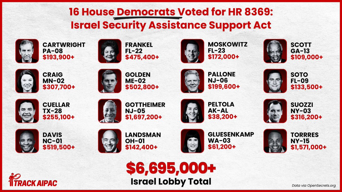 16 Democrats joined the Republican House majority in trying to force arms shipments to Israel:

Matt Cartwright #PA08
Angie Craig #MN02
Henry Cuellar #TX28
Don Davis #NC01
Lois Frankel #FL22
Jared Golden #ME02
Josh Gottheimer #NJ05
Greg Landsman #OH01
Jared Moskowitz #FL23
Frank