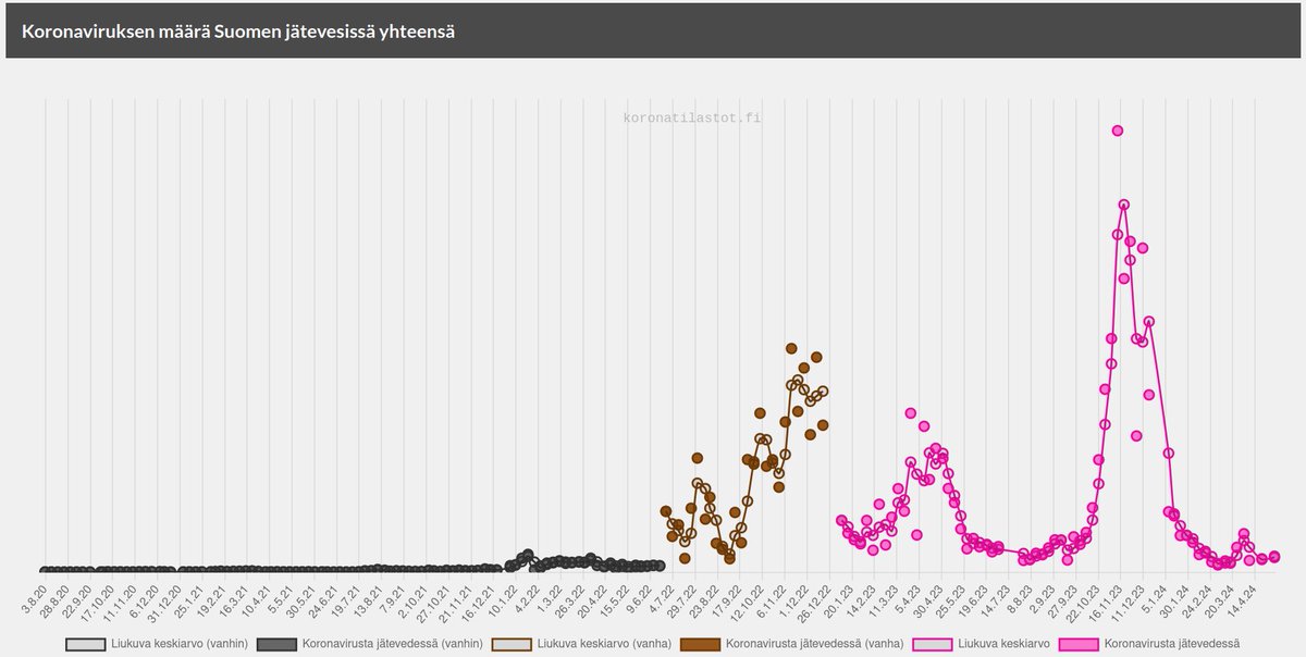 #koronafi jätevesihistoriaa katsoessa tulee mieleen pohdinta mikä nykykäsitteistössä edes on aalto.
2020-2024 datassa näyttää (tällä skaalalla!!) kuin pandemia olisi ALKANUT 2022 lopulla, johtuen mittakaavasta nykyhuipuilla, jotka ovat valtavia.
1/5