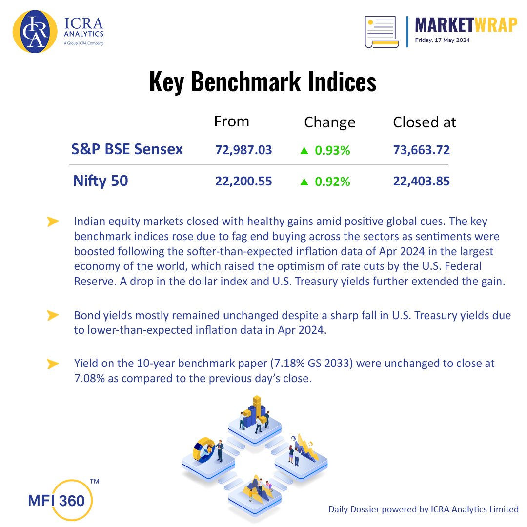 Daily Dossier, May 17, 2024 - lnkd.in/ehAK27Ud 

#ICRAAnalytics #MarketwithIAL #equitymarkets #dailyupdates #mutualfunds #stockmarket #nifty50 #MFI360