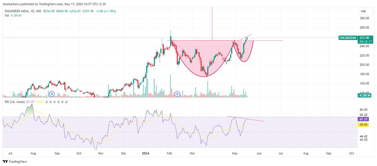 #ENGINEERSINDIA this is for learning purpose, C&H breakout given, but RSI didn't make higher high. lets learn how this price action develops. ✌️