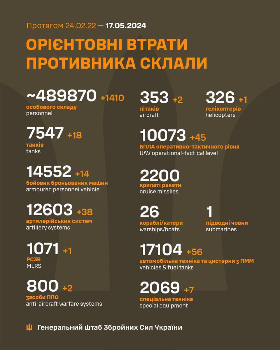 Russian losses: - 1410 ☠️👀👍