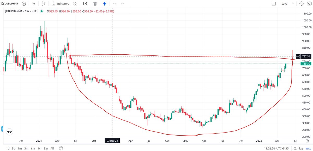 Breakout in Jubl Pharma 733
#mmlive24    #GRASIM   #ULTRACEMCO   #JSWSTEEL   #TATAMOTORS   #BHARTIARTL   #KOTAKBANK   #SBIN   #ITC   #NTPC   #TATASTEEL   #BAJFINANCE   #HDFCLIFE   #ADANIENT   #POWERGRID   #TECHM   #RELIANCE   #HDFCBANK   #TITAN   #BPCL #jublpharma