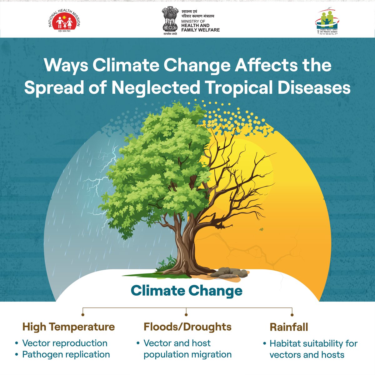 #ClimateChange is a growing threat, intensifying neglected tropical diseases (#NTDs) and endangering over a billion lives.

Supporting government efforts to eliminate these diseases is vital to safeguarding public health amid climatic disruptions.

#NTDFreeIndia #LFFreeIndia