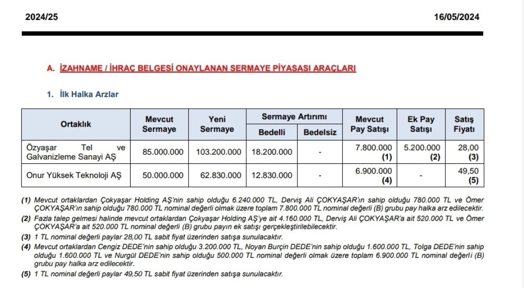 Spk tarafından onaylanan 2 yeni halka arz
👉 Özyaşar Tel Galvaniz #OZYSR
31.200.000 LOT 🏦28,00₺
Büyüklüğü.873.600.000 TL
👉Onur Yüksek Teknoloji #ONRYT
19.730.000 LOT 🏦 49,50₺
Büyüklüğü 976.635.000 TL